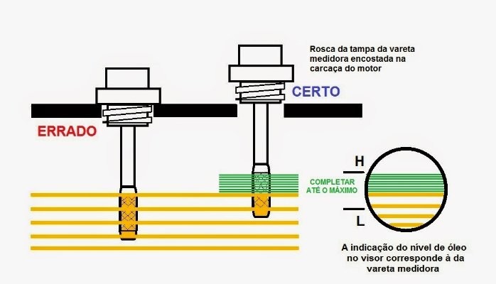 Manira Correta de Verificar a Vareta
