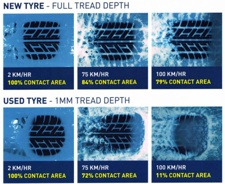 Área de Contato do Pneu com o Solo de Acordo com a Velocidade