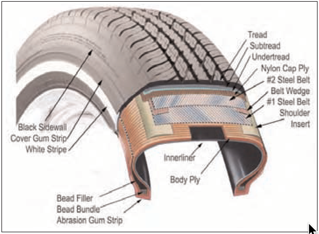 Camadas do pneu