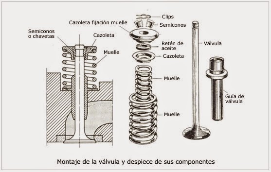 Funcionamento da Válvula
