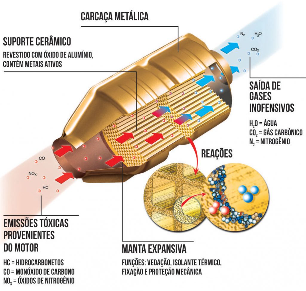 Como funciona o catalisador