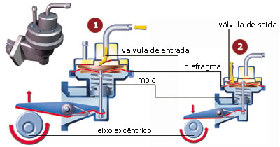 Funcionamento da Bomba de Combustível Mecânica