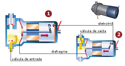 Funcionamento da Bomba de Combustível Elétrica