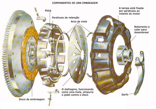 Componentes de uma embreagem