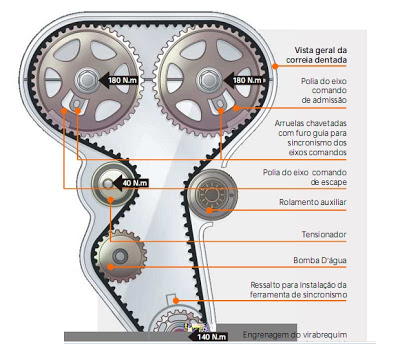 Vista correia dentada