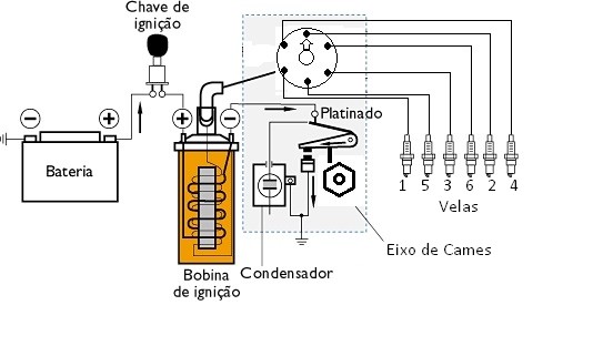 Sistema de ignição