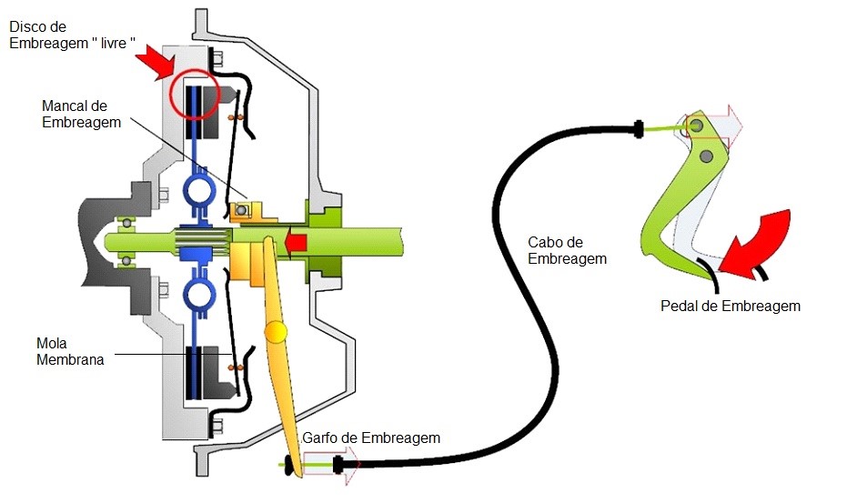 Resumo do funcionamento da embreagem