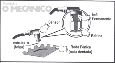 Sensor de rotação: Funcionamento