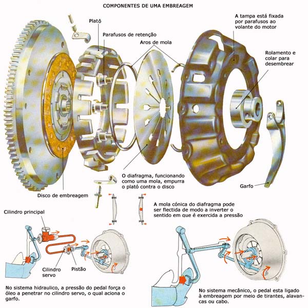 Componentes da Embreagem