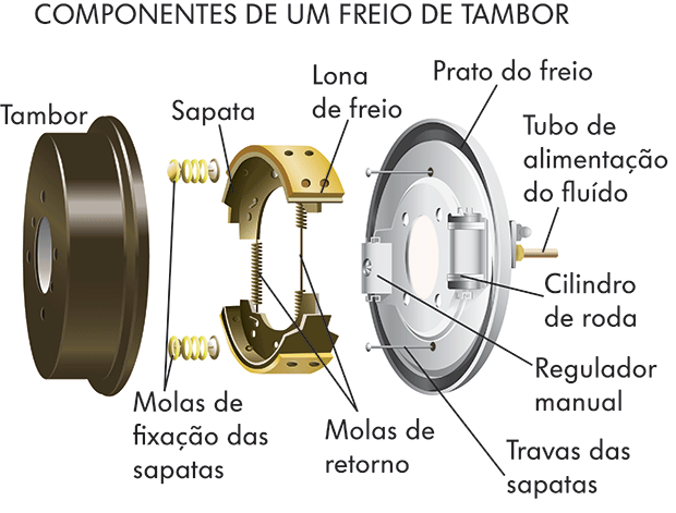 Componentes freio a tambor