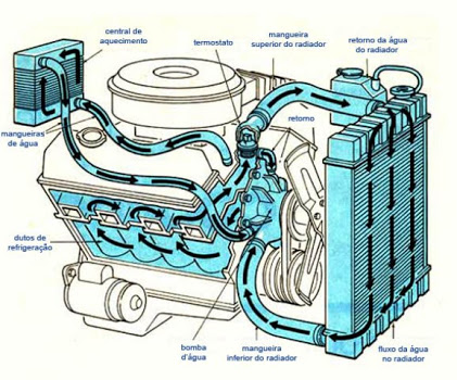 Sistema de Arrefecimento do Motor