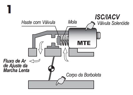 Esquema de Funcionamento da Válvula IACV