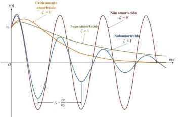Característica das Amplitudes de Vibração de acordo com o Tipo de Amortecimento