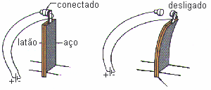 Funcionamento da Plaqueta Bimetálica