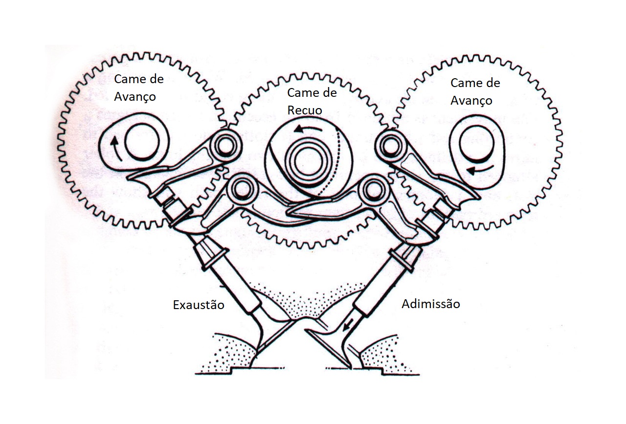Sistema Desmodrômico de Comando de Válvula