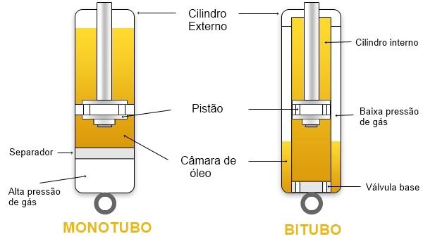 Diferença Entre Amortecedores Mono Tubular e Bi Tubular