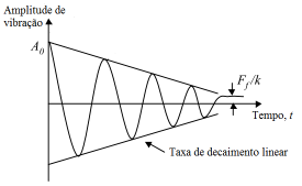 Decaimento Linear da Amplitude de Vibração