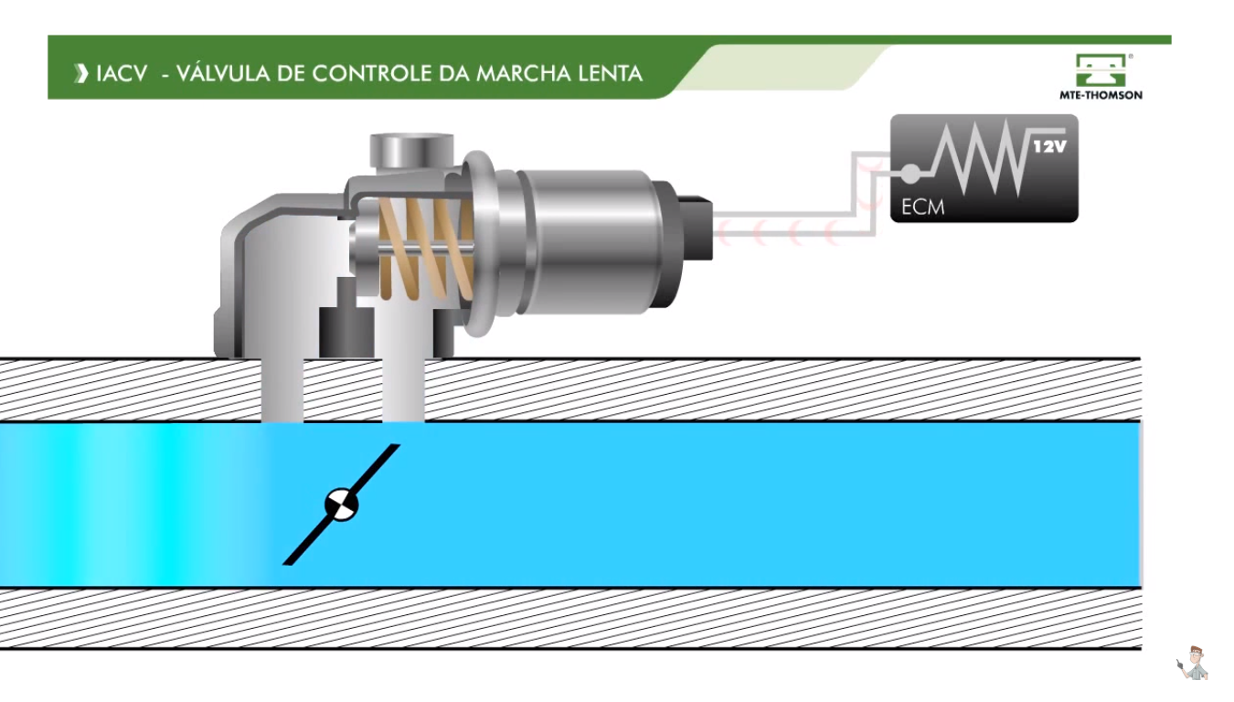 Funcionamento da Válvula de Controle de Marcha Lenta
