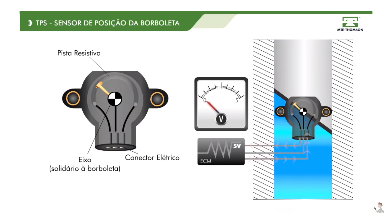 Funcionamento do Sensor TPS