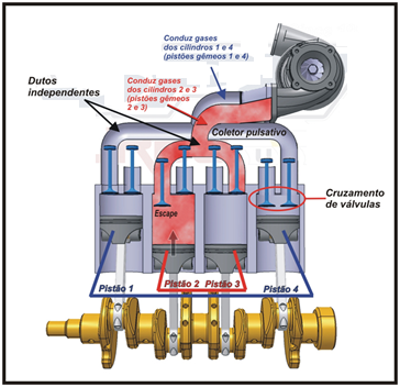 Representação do Fluxo Pulsativo