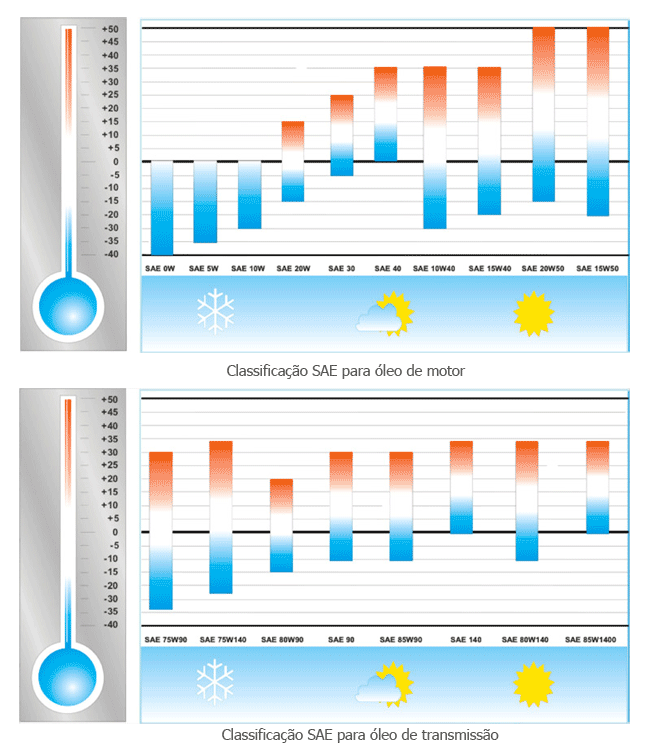 Classificação dos Diversos Tipos de Óleo SAE