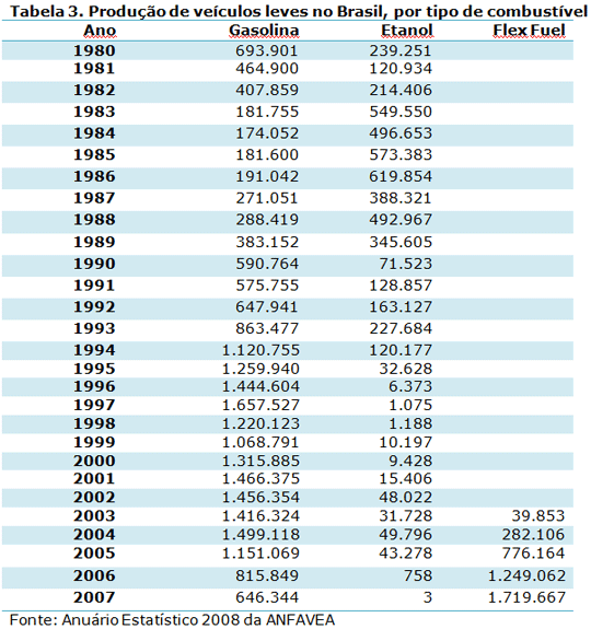 Veículos Leves Produzidos no Brasil e Seu Respectivo Tipo de Combustível