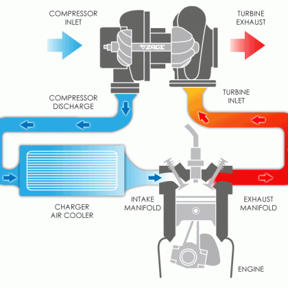 Funcionamento do Sistema Turbo Compressor