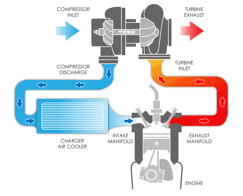 Funcionamento do Sistema Turbocompressor