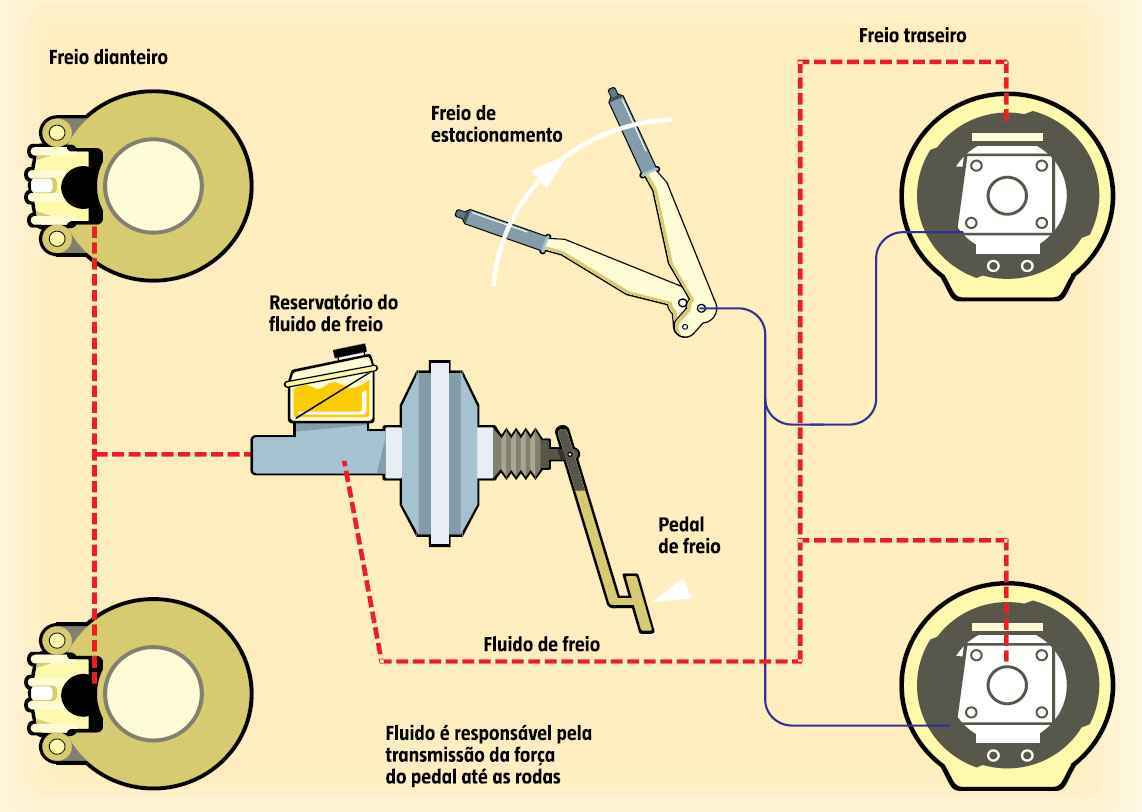 Esquema do Trabalho Realizado pelo Fluído de Freio