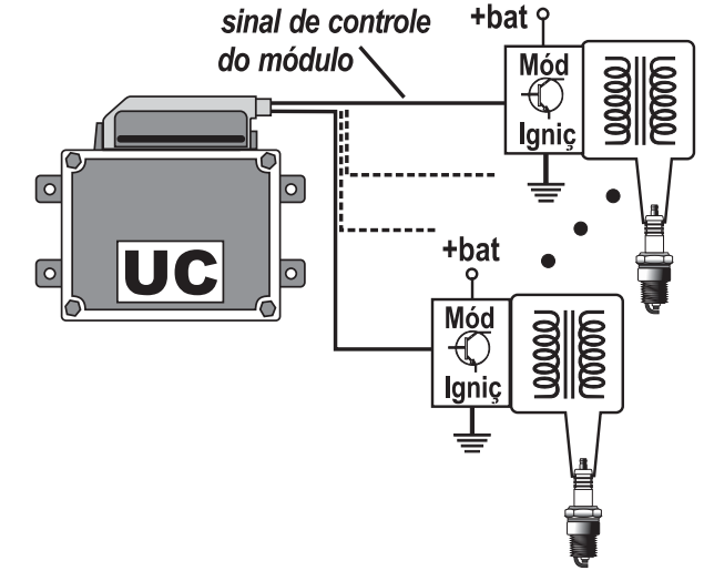 Módulo de Ignição Integrado às Bobinas de Ignição como na ignição estática do Marea 1.8.