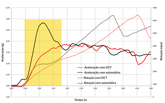 Gráfico de Aceleração Dupla Embreagem VS Conversor de Torque (No Mesmo Veículo)