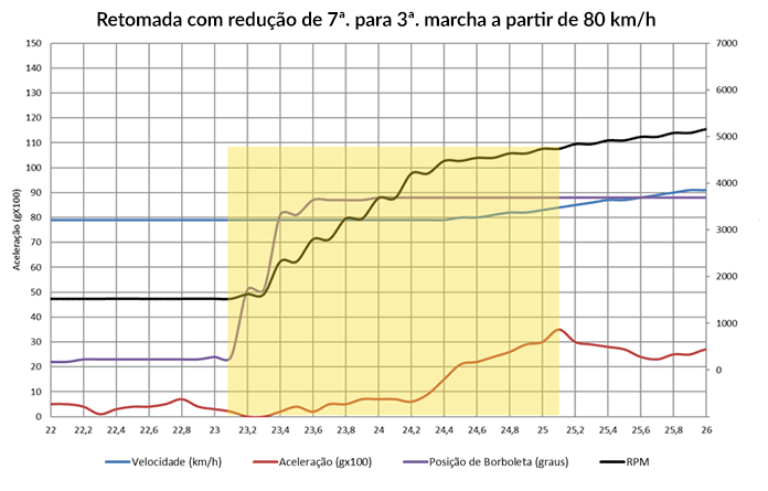 Troca da Sétima Marcha para a Terceira com o Câmbio de Dupla Embreagem