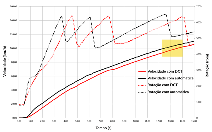 Gráfico de Velocidade Dupla Embreagem VS Conversor de Torque (No Mesmo Veículo)