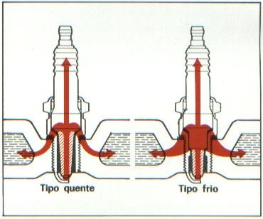 Esquema vela de ignição tipo quente X tipo frio 