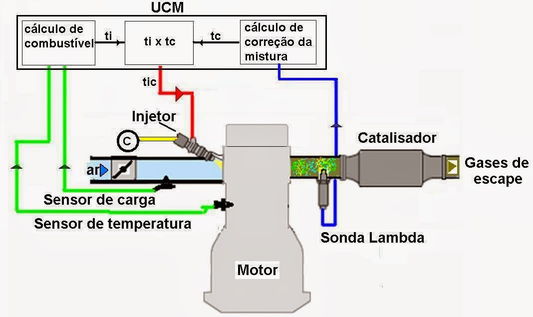 Funcionamento da Sonda Lâmbda