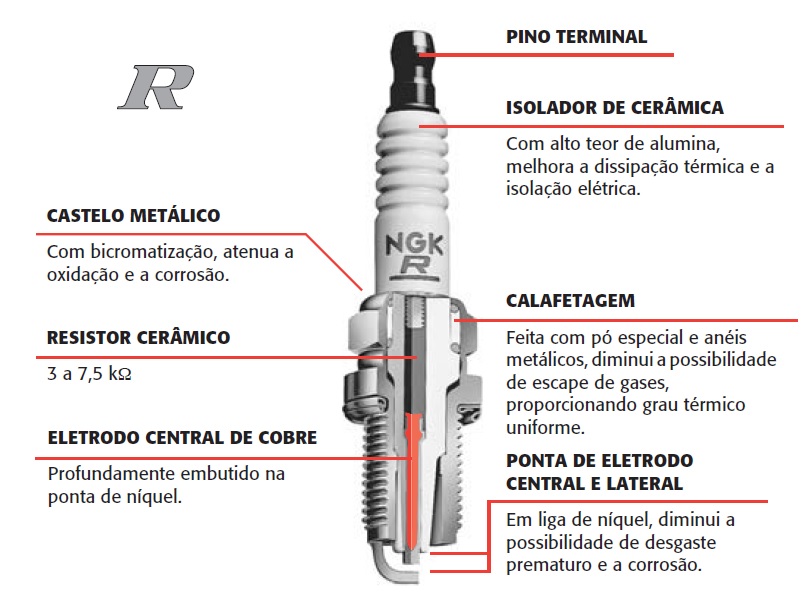 Componentes da Vela de Ignição