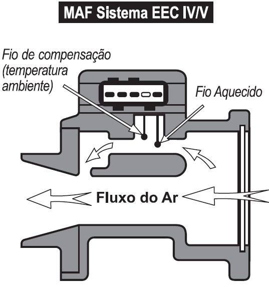 Sensor MAF Sistema EEC IV/V