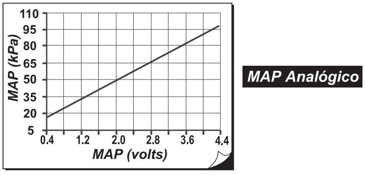 Relação Entre Tensão de Saída Pela Pressão Absoluta