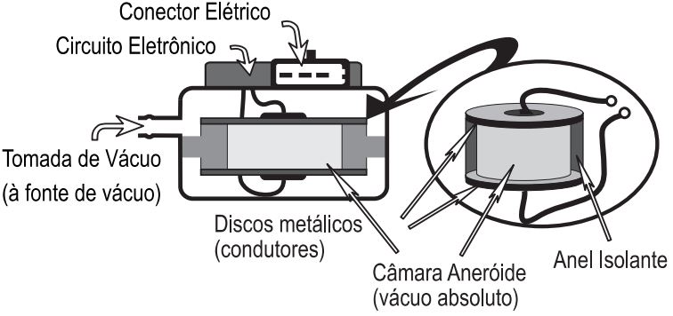 Funcionamento do Sensor MAP Digital