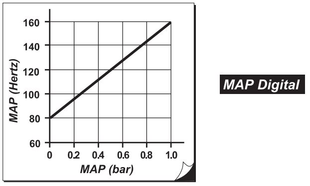 Relação Entre Pressão de Entrada e Frequência de Saída