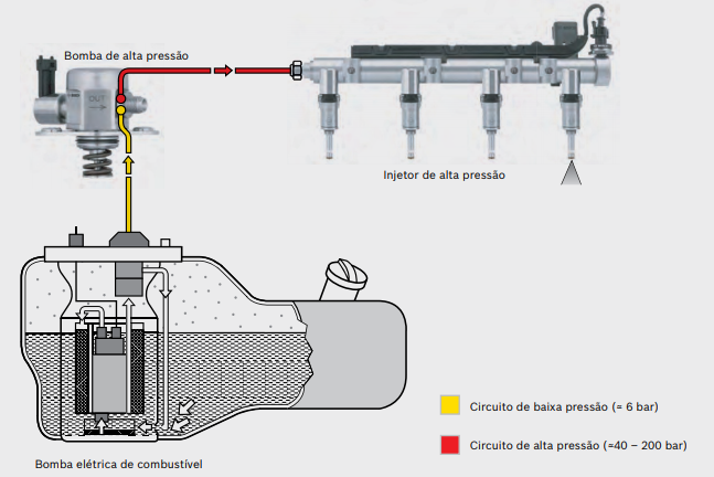 Sistema de Injeção Direta de Gasolina