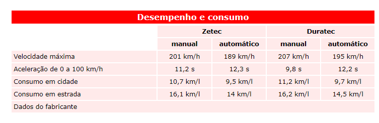 Tabela de Desempenho e Consumo Zetec e Duratec 
