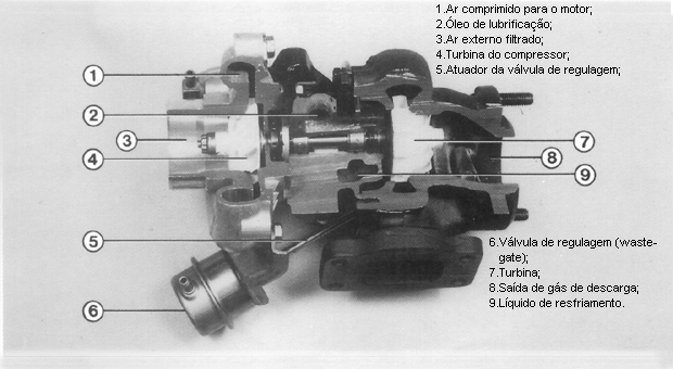 Componentes do Turbocompressor