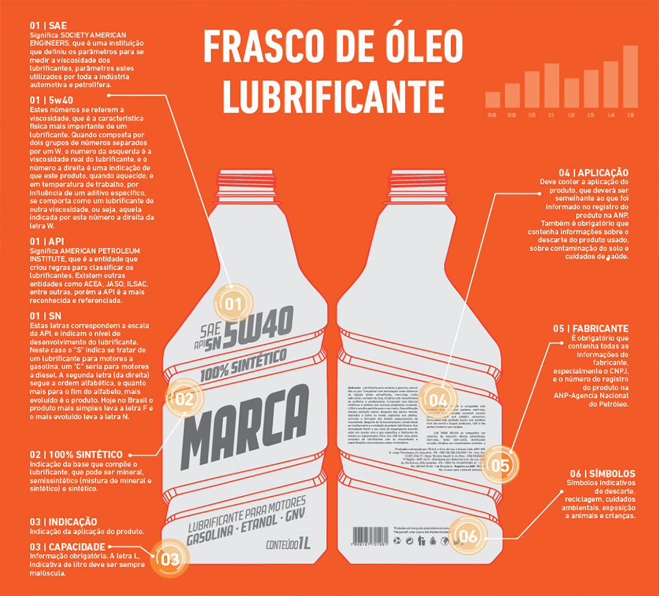 Especificações do Lubrificante