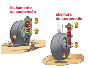 Movimento do amortecedor