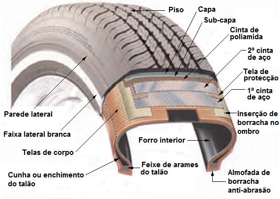 Componentes Internos do Pneu