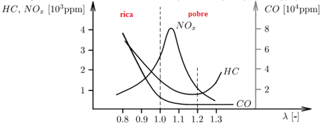 Emissões de Escape X Relação Lambda