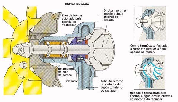 Funcionamento da Bomba D'água