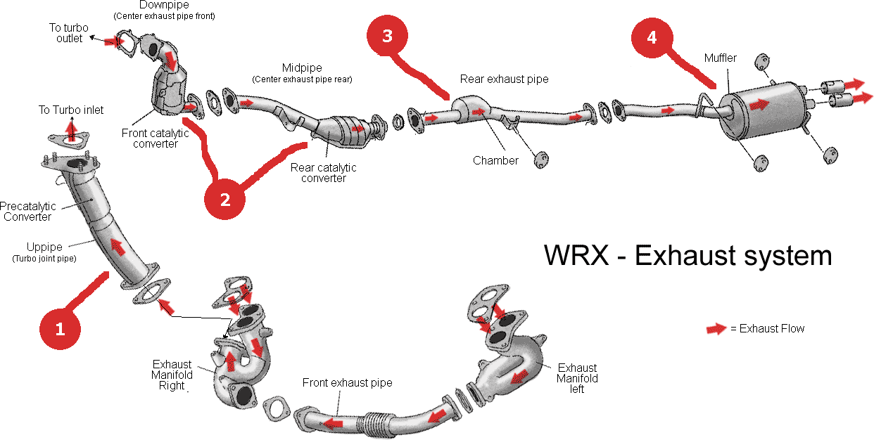 Sistema de Exaustão de um Subaru WRX