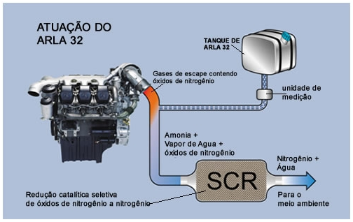 Sistema SCR